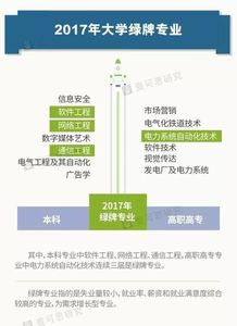 2017中国大学红牌绿牌专业公布 通讯工程技术研发及服务业前景透视